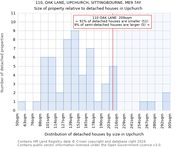 110, OAK LANE, UPCHURCH, SITTINGBOURNE, ME9 7AY: Size of property relative to detached houses in Upchurch