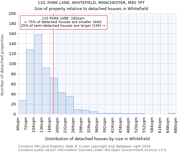 110, PARK LANE, WHITEFIELD, MANCHESTER, M45 7PT: Size of property relative to detached houses in Whitefield