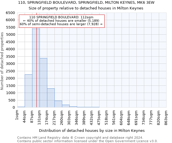 110, SPRINGFIELD BOULEVARD, SPRINGFIELD, MILTON KEYNES, MK6 3EW: Size of property relative to detached houses in Milton Keynes