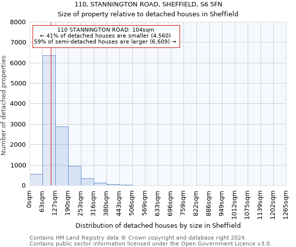 110, STANNINGTON ROAD, SHEFFIELD, S6 5FN: Size of property relative to detached houses in Sheffield