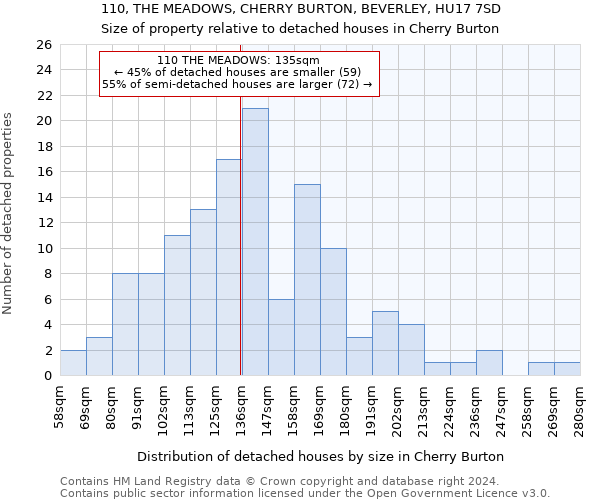 110, THE MEADOWS, CHERRY BURTON, BEVERLEY, HU17 7SD: Size of property relative to detached houses in Cherry Burton