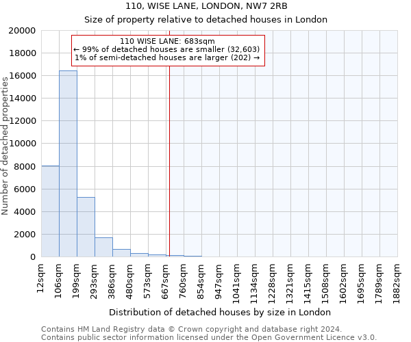 110, WISE LANE, LONDON, NW7 2RB: Size of property relative to detached houses in London