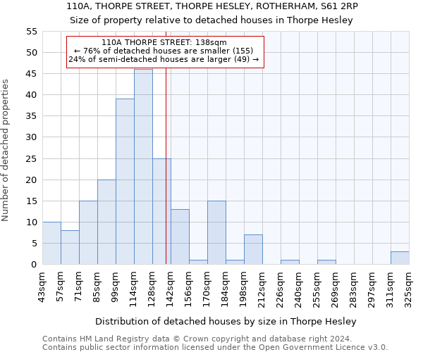 110A, THORPE STREET, THORPE HESLEY, ROTHERHAM, S61 2RP: Size of property relative to detached houses in Thorpe Hesley