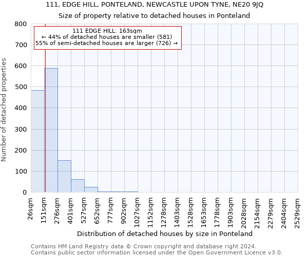 111, EDGE HILL, PONTELAND, NEWCASTLE UPON TYNE, NE20 9JQ: Size of property relative to detached houses in Ponteland