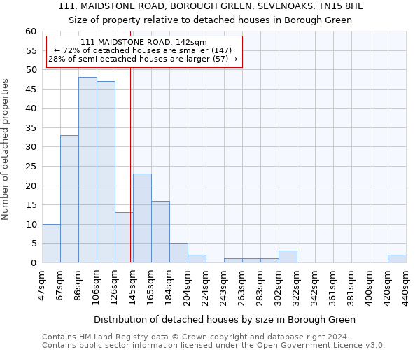 111, MAIDSTONE ROAD, BOROUGH GREEN, SEVENOAKS, TN15 8HE: Size of property relative to detached houses in Borough Green