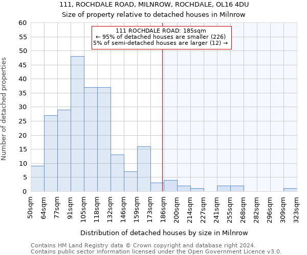 111, ROCHDALE ROAD, MILNROW, ROCHDALE, OL16 4DU: Size of property relative to detached houses in Milnrow