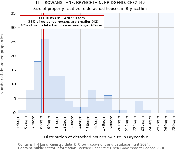 111, ROWANS LANE, BRYNCETHIN, BRIDGEND, CF32 9LZ: Size of property relative to detached houses in Bryncethin