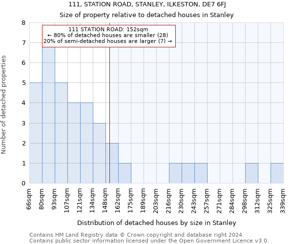 111, STATION ROAD, STANLEY, ILKESTON, DE7 6FJ: Size of property relative to detached houses in Stanley