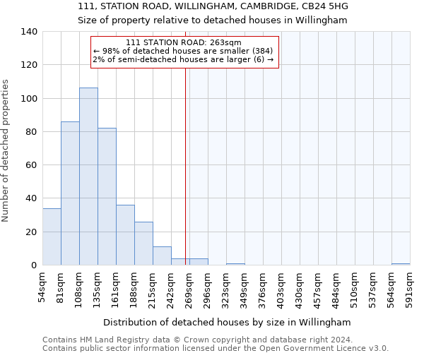 111, STATION ROAD, WILLINGHAM, CAMBRIDGE, CB24 5HG: Size of property relative to detached houses in Willingham