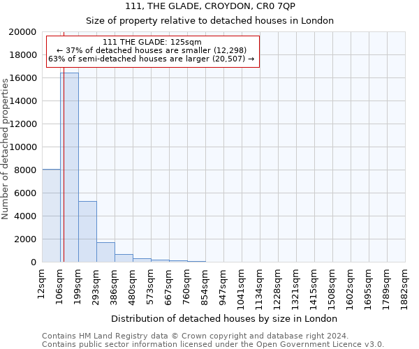 111, THE GLADE, CROYDON, CR0 7QP: Size of property relative to detached houses in London