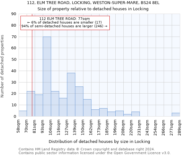 112, ELM TREE ROAD, LOCKING, WESTON-SUPER-MARE, BS24 8EL: Size of property relative to detached houses in Locking