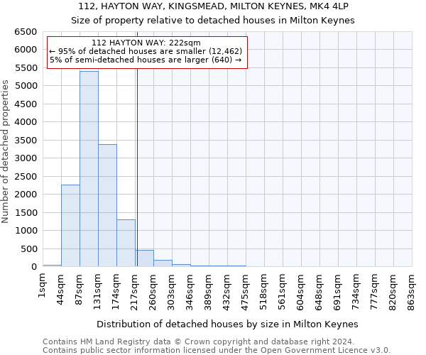 112, HAYTON WAY, KINGSMEAD, MILTON KEYNES, MK4 4LP: Size of property relative to detached houses in Milton Keynes