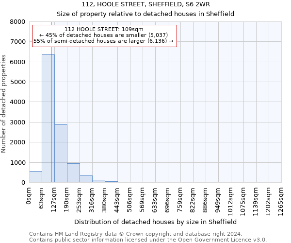 112, HOOLE STREET, SHEFFIELD, S6 2WR: Size of property relative to detached houses in Sheffield