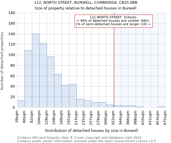 112, NORTH STREET, BURWELL, CAMBRIDGE, CB25 0BB: Size of property relative to detached houses in Burwell