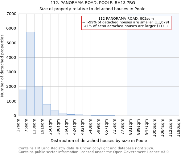 112, PANORAMA ROAD, POOLE, BH13 7RG: Size of property relative to detached houses in Poole