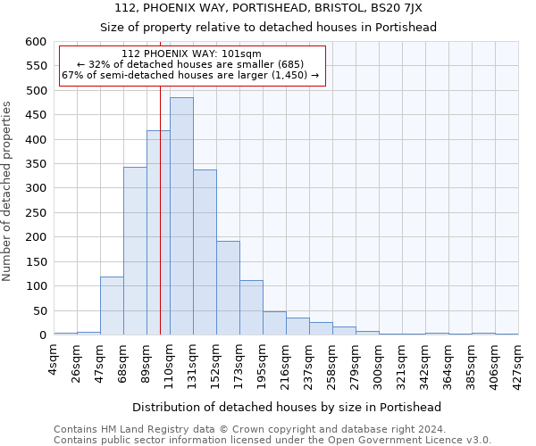 112, PHOENIX WAY, PORTISHEAD, BRISTOL, BS20 7JX: Size of property relative to detached houses in Portishead