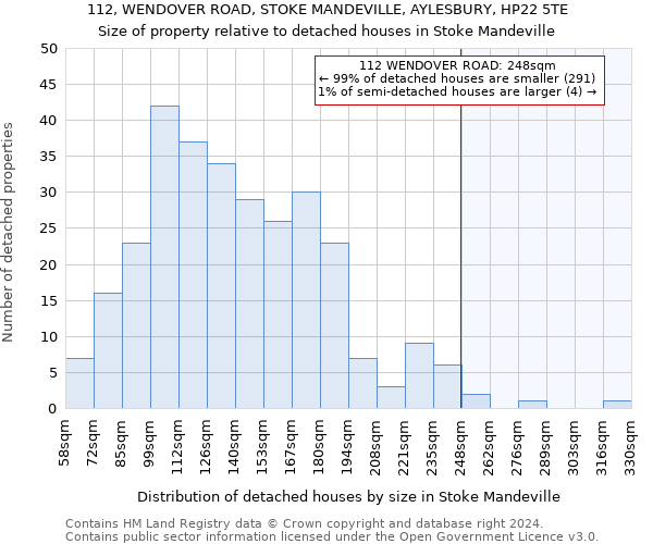 112, WENDOVER ROAD, STOKE MANDEVILLE, AYLESBURY, HP22 5TE: Size of property relative to detached houses in Stoke Mandeville