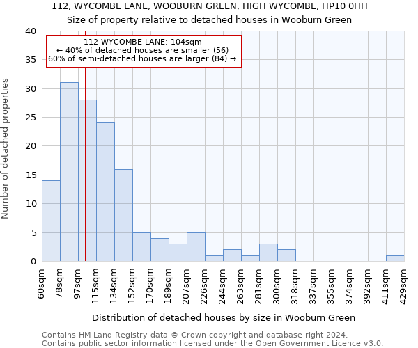 112, WYCOMBE LANE, WOOBURN GREEN, HIGH WYCOMBE, HP10 0HH: Size of property relative to detached houses in Wooburn Green