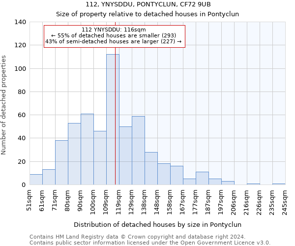 112, YNYSDDU, PONTYCLUN, CF72 9UB: Size of property relative to detached houses in Pontyclun