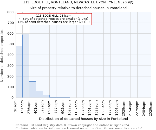 113, EDGE HILL, PONTELAND, NEWCASTLE UPON TYNE, NE20 9JQ: Size of property relative to detached houses in Ponteland