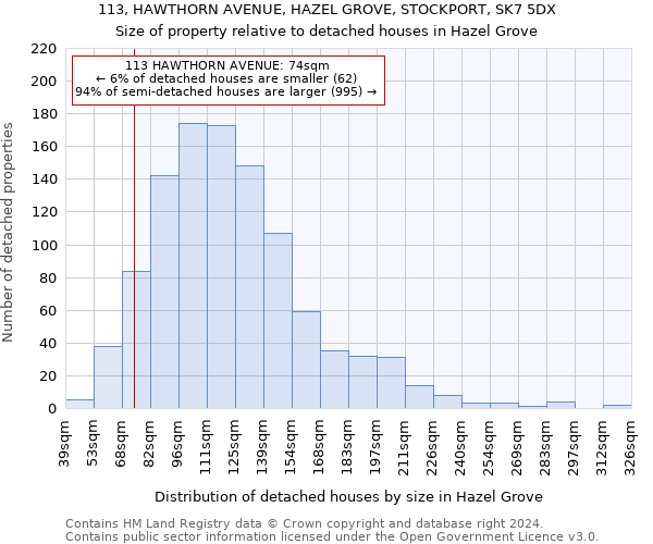 113, HAWTHORN AVENUE, HAZEL GROVE, STOCKPORT, SK7 5DX: Size of property relative to detached houses in Hazel Grove