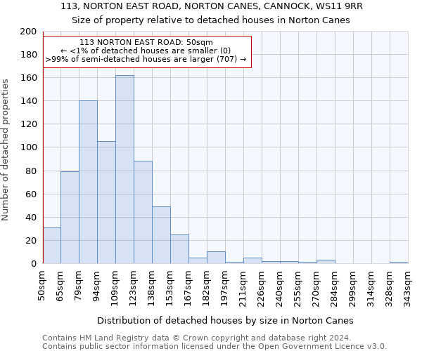 113, NORTON EAST ROAD, NORTON CANES, CANNOCK, WS11 9RR: Size of property relative to detached houses in Norton Canes