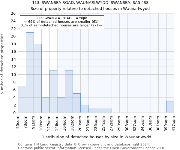 113, SWANSEA ROAD, WAUNARLWYDD, SWANSEA, SA5 4SS: Size of property relative to detached houses in Waunarlwydd