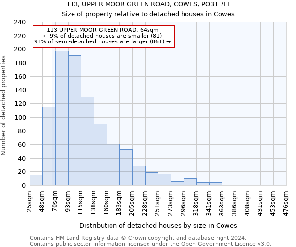 113, UPPER MOOR GREEN ROAD, COWES, PO31 7LF: Size of property relative to detached houses in Cowes