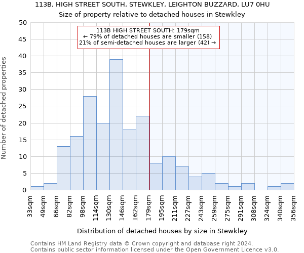 113B, HIGH STREET SOUTH, STEWKLEY, LEIGHTON BUZZARD, LU7 0HU: Size of property relative to detached houses in Stewkley