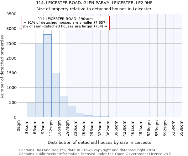 114, LEICESTER ROAD, GLEN PARVA, LEICESTER, LE2 9HF: Size of property relative to detached houses in Leicester