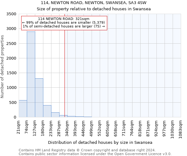 114, NEWTON ROAD, NEWTON, SWANSEA, SA3 4SW: Size of property relative to detached houses in Swansea