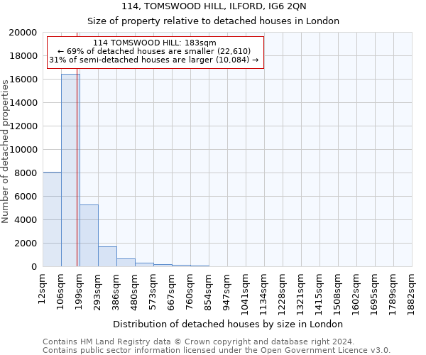 114, TOMSWOOD HILL, ILFORD, IG6 2QN: Size of property relative to detached houses in London