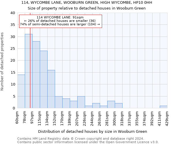 114, WYCOMBE LANE, WOOBURN GREEN, HIGH WYCOMBE, HP10 0HH: Size of property relative to detached houses in Wooburn Green