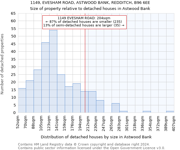 1149, EVESHAM ROAD, ASTWOOD BANK, REDDITCH, B96 6EE: Size of property relative to detached houses in Astwood Bank