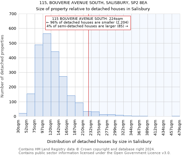 115, BOUVERIE AVENUE SOUTH, SALISBURY, SP2 8EA: Size of property relative to detached houses in Salisbury