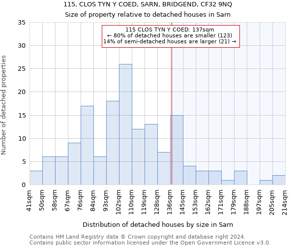 115, CLOS TYN Y COED, SARN, BRIDGEND, CF32 9NQ: Size of property relative to detached houses in Sarn