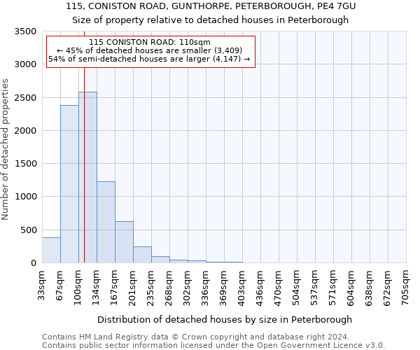 115, CONISTON ROAD, GUNTHORPE, PETERBOROUGH, PE4 7GU: Size of property relative to detached houses in Peterborough