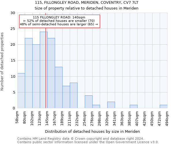 115, FILLONGLEY ROAD, MERIDEN, COVENTRY, CV7 7LT: Size of property relative to detached houses in Meriden