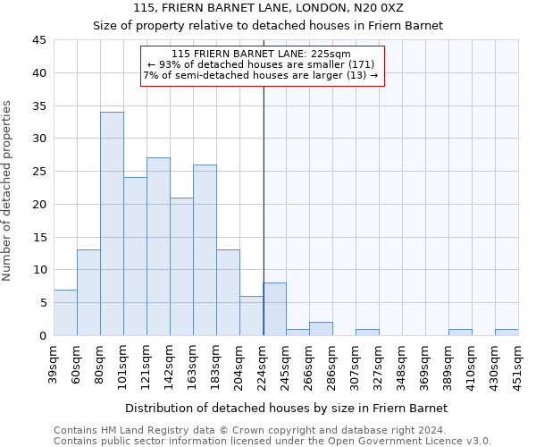 115, FRIERN BARNET LANE, LONDON, N20 0XZ: Size of property relative to detached houses in Friern Barnet