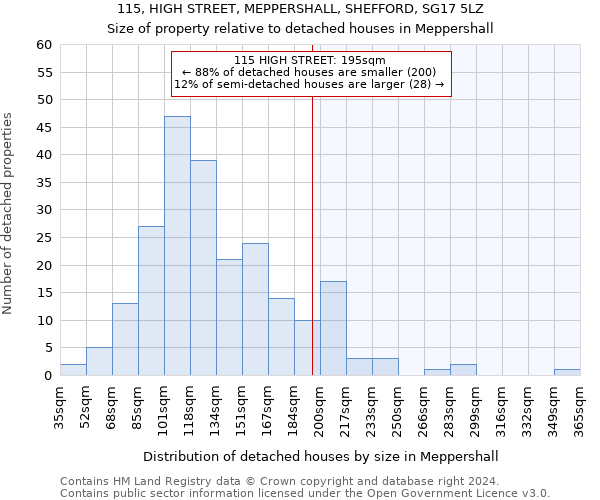 115, HIGH STREET, MEPPERSHALL, SHEFFORD, SG17 5LZ: Size of property relative to detached houses in Meppershall