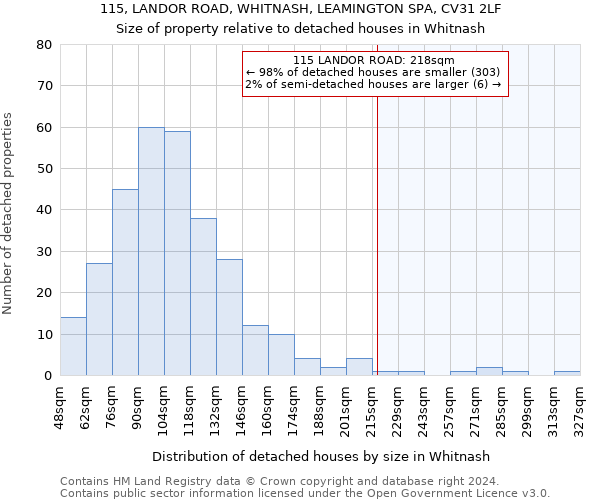 115, LANDOR ROAD, WHITNASH, LEAMINGTON SPA, CV31 2LF: Size of property relative to detached houses in Whitnash