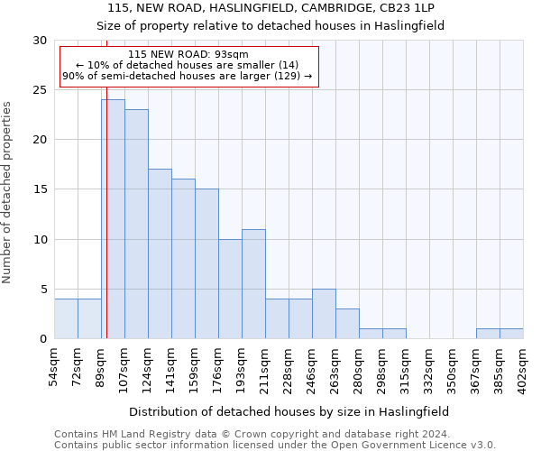 115, NEW ROAD, HASLINGFIELD, CAMBRIDGE, CB23 1LP: Size of property relative to detached houses in Haslingfield