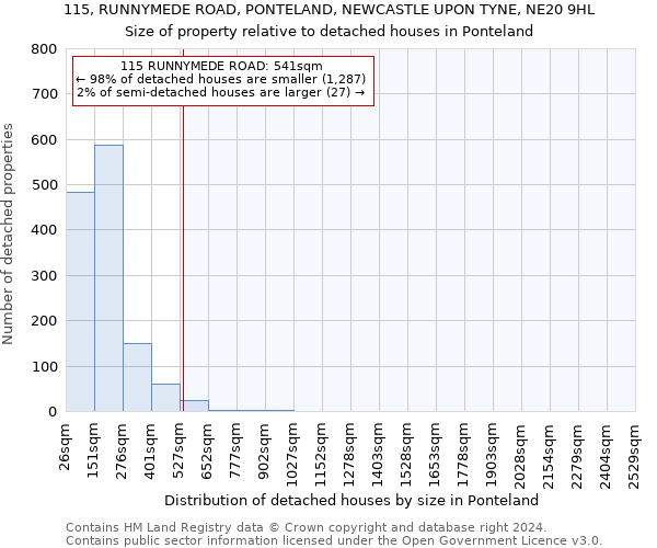 115, RUNNYMEDE ROAD, PONTELAND, NEWCASTLE UPON TYNE, NE20 9HL: Size of property relative to detached houses in Ponteland