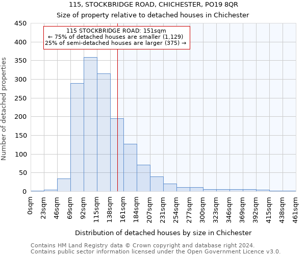 115, STOCKBRIDGE ROAD, CHICHESTER, PO19 8QR: Size of property relative to detached houses in Chichester