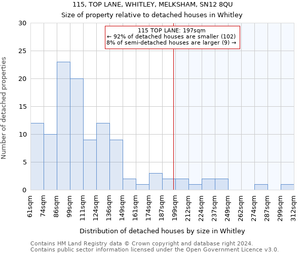 115, TOP LANE, WHITLEY, MELKSHAM, SN12 8QU: Size of property relative to detached houses in Whitley