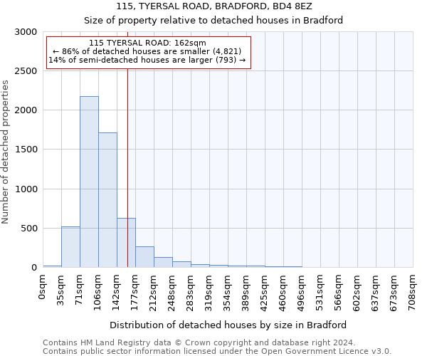 115, TYERSAL ROAD, BRADFORD, BD4 8EZ: Size of property relative to detached houses in Bradford