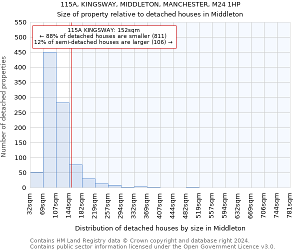 115A, KINGSWAY, MIDDLETON, MANCHESTER, M24 1HP: Size of property relative to detached houses in Middleton