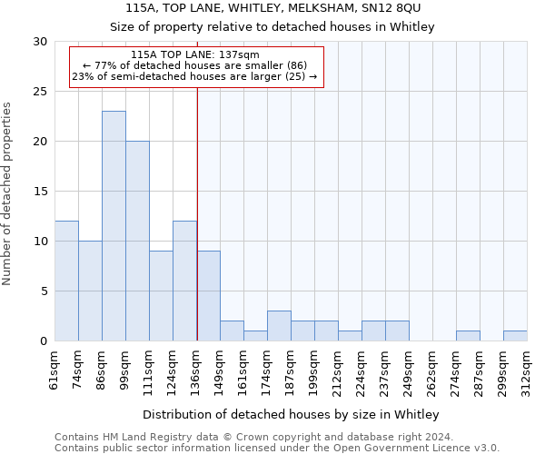 115A, TOP LANE, WHITLEY, MELKSHAM, SN12 8QU: Size of property relative to detached houses in Whitley