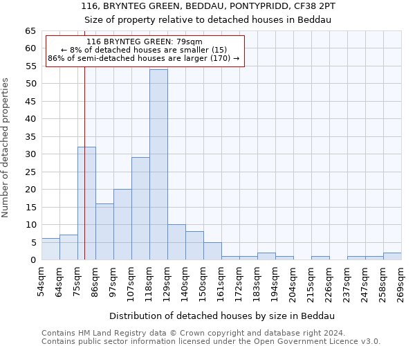 116, BRYNTEG GREEN, BEDDAU, PONTYPRIDD, CF38 2PT: Size of property relative to detached houses in Beddau