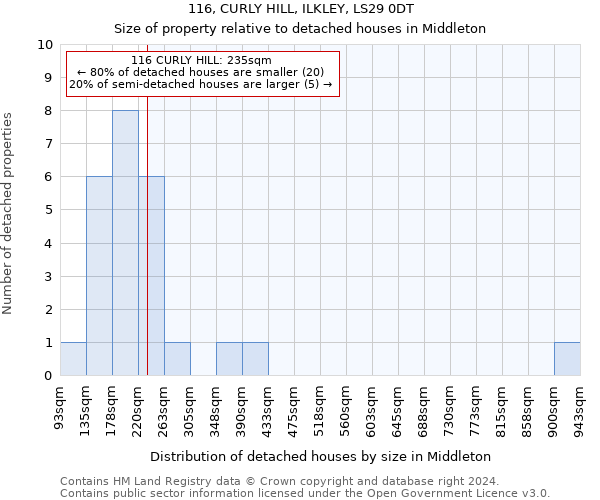 116, CURLY HILL, ILKLEY, LS29 0DT: Size of property relative to detached houses in Middleton